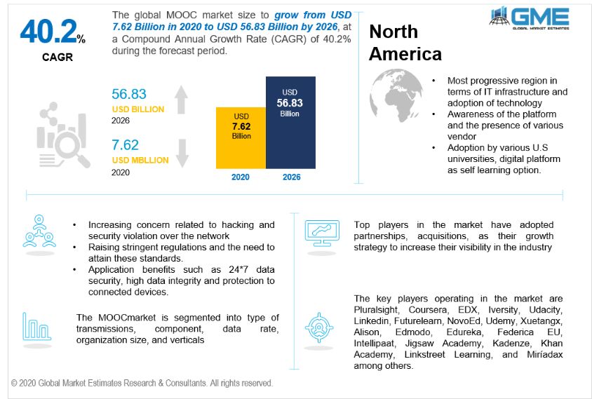 MOOC Market